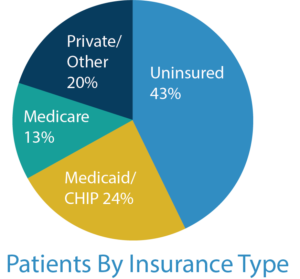 pie chart showing patient insurance status for North Carolina Community Health Centers. 43% uninsured 24% Medicaid and CHIP, 13% Medicare, 20% other 